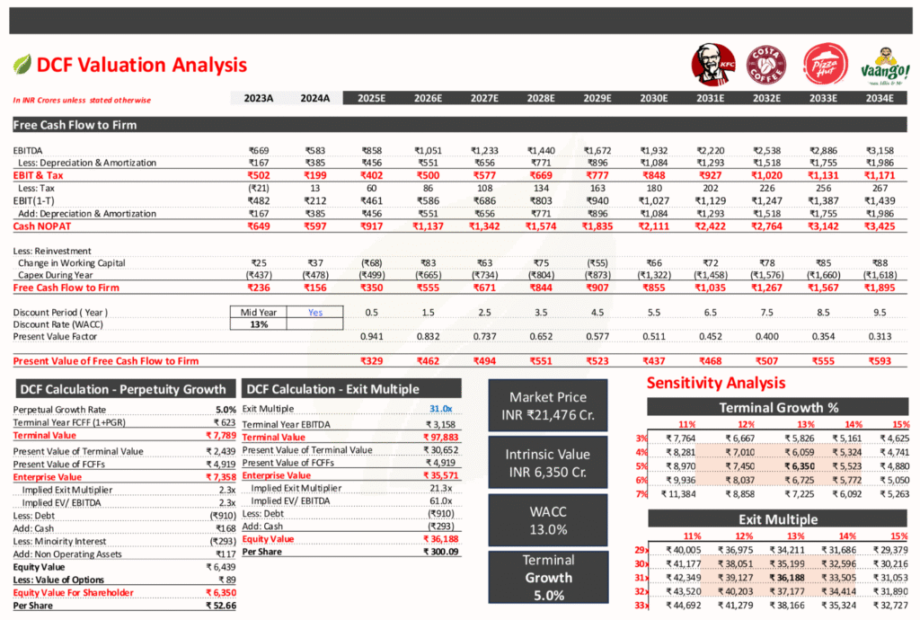 Devyani International DCF Value